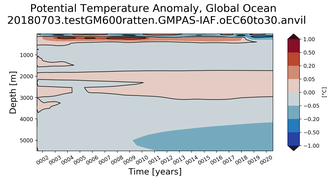 Trend of global Potential Temperature Anomaly vs Depth