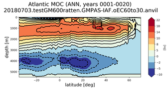 Atlantic Meridional Overturning Streamfunction