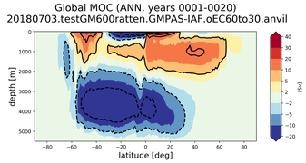 Global Meridional Overturning Streamfunction
