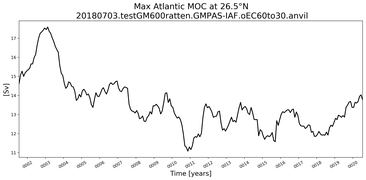 Time Series of maximum Meridional Overturning Circulation at 26.5°N