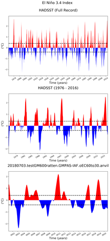 Time Series of El Niño 3.4 Climate Index