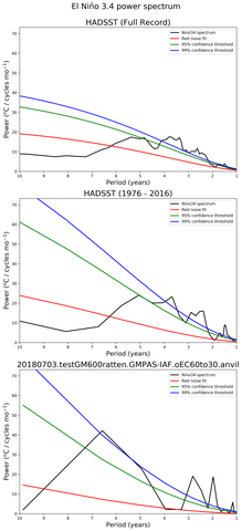 Spectra of El Niño 3.4 Climate Index