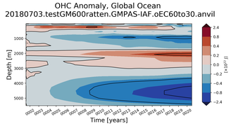 Trend of global OHC Anomaly vs depth