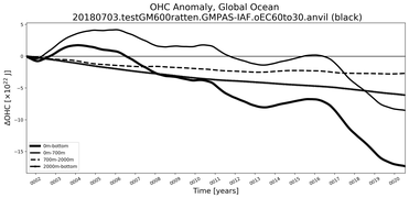 Running Mean of the Anomaly in global Ocean Heat Content