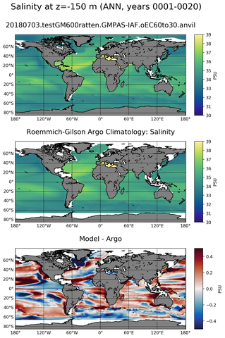 ANN Model Salinity compared with Argo observations