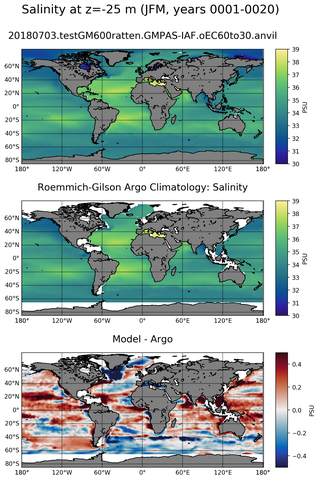 JFM Model Salinity compared with Argo observations