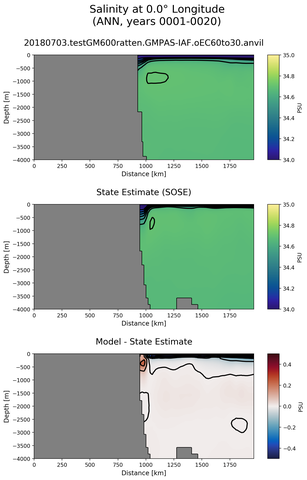 ANN Salinity at 0.0$\degree$ Longitude ANN