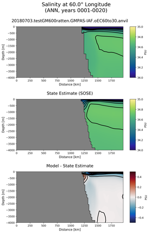 ANN Salinity at 60.0$\degree$ Longitude ANN