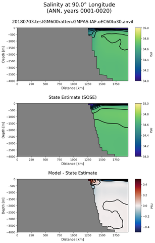 ANN Salinity at 90.0$\degree$ Longitude ANN