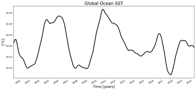 Running Mean of global Sea Surface Temperature