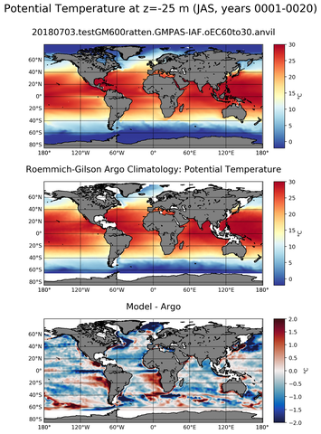 JAS Model potential temperature compared with Argo observations