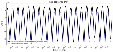 Running mean of NH Sea-ice area