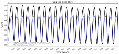 Running mean of SH Sea-ice area