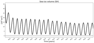 Running mean of SH Sea-ice volume
