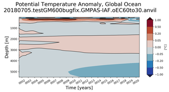 Trend of global Potential Temperature Anomaly vs Depth