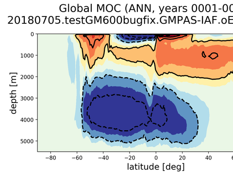 Meridional Overturning Streamfunction