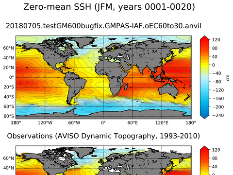 Global Sea Surface Height
