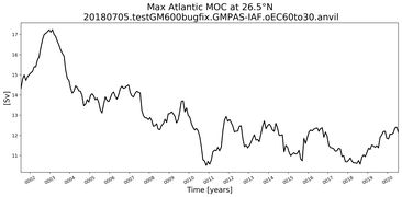 Time Series of maximum Meridional Overturning Circulation at 26.5°N