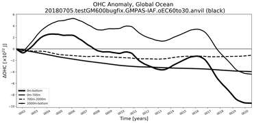 Running Mean of the Anomaly in global Ocean Heat Content