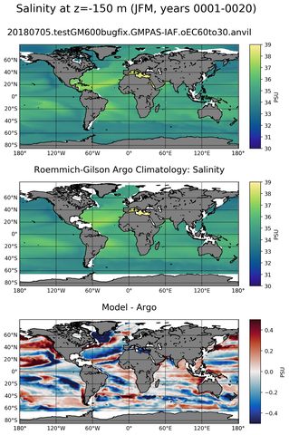 JFM Model Salinity compared with Argo observations