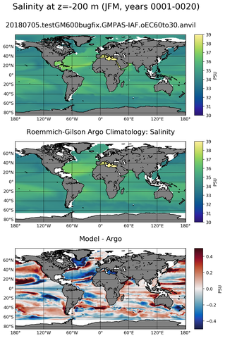 JFM Model Salinity compared with Argo observations