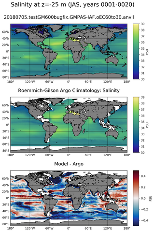 JAS Model Salinity compared with Argo observations