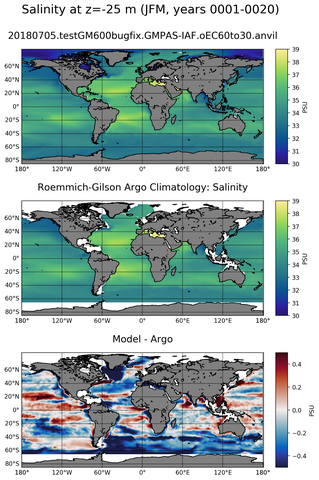 JFM Model Salinity compared with Argo observations