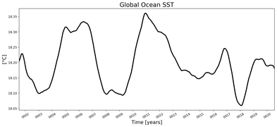 Running Mean of global Sea Surface Temperature