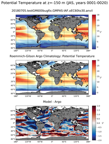 JAS Model potential temperature compared with Argo observations
