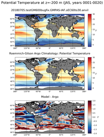 JAS Model potential temperature compared with Argo observations