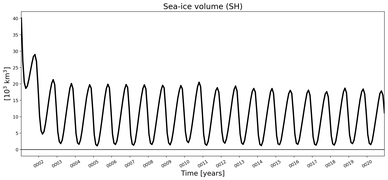 Running mean of SH Sea-ice volume