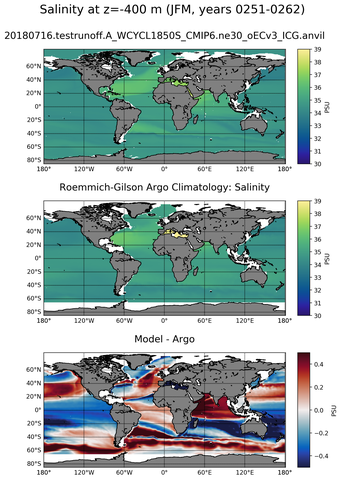JFM Model Salinity compared with Argo observations