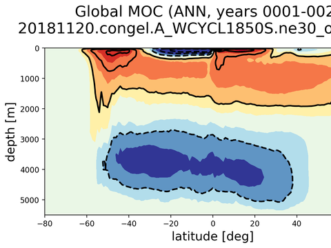 Meridional Overturning Streamfunction