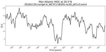Time Series of maximum Meridional Overturning Circulation at 26.5°N