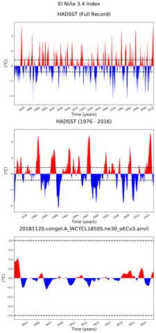 Time Series of El Niño 3.4 Climate Index