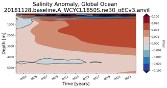 Trend of global Salinity Anomaly vs depth