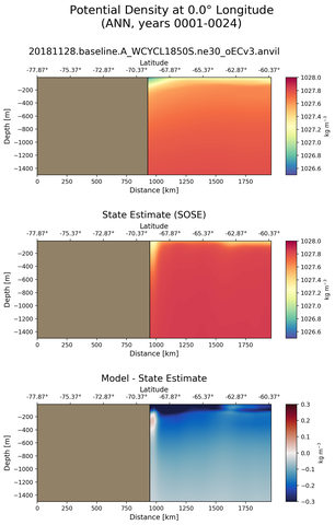 ANN Potential Density at 0.0$\degree$ Longitude ANN