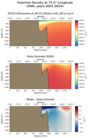 ANN Potential Density at 75.0$\degree$ Longitude ANN