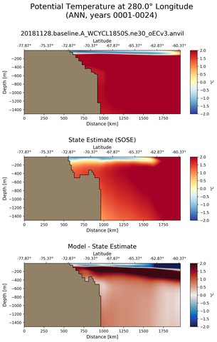 ANN Potential Temperature at 280.0$\degree$ Longitude ANN