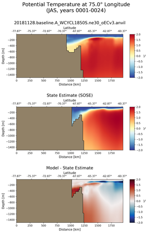JAS Potential Temperature at 75.0$\degree$ Longitude JAS