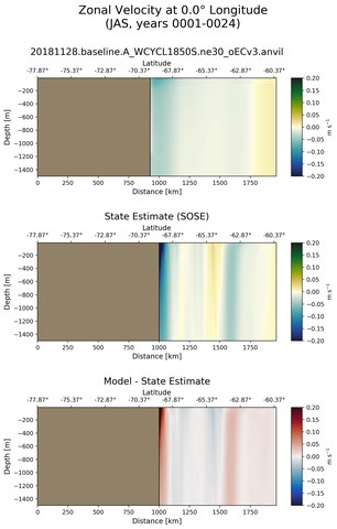 JAS Zonal Velocity at 0.0$\degree$ Longitude JAS