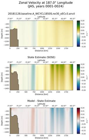 JAS Zonal Velocity at 187.0$\degree$ Longitude JAS