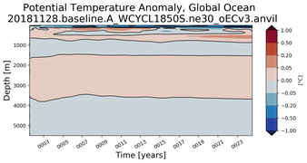 Trend of global Potential Temperature Anomaly vs Depth