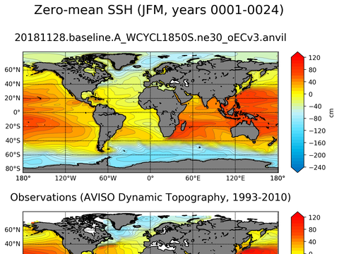 Global Sea Surface Height