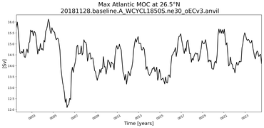 Time Series of maximum Meridional Overturning Circulation at 26.5°N
