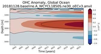 Trend of global OHC Anomaly vs depth