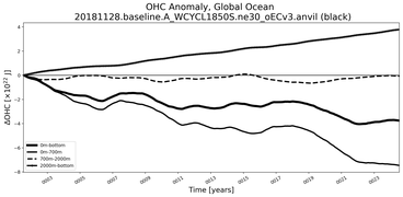 Running Mean of the Anomaly in global Ocean Heat Content
