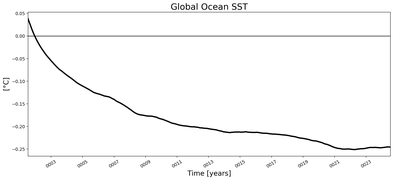 Running Mean of global Sea Surface Temperature