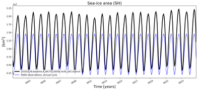 Running mean of SH Sea-ice area