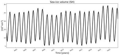 Running mean of SH Sea-ice volume